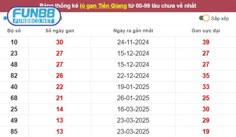 Tham khảo thống kê lô gan để tránh những con số không về 